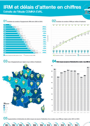 IRM et délais d'attente : les chiffres 2016