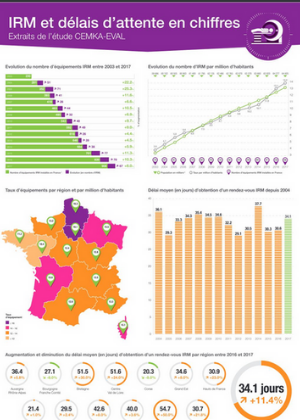 IRM et délais d'attente : les chiffres 2017