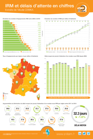 IRM et délais d'attente : les chiffres 2018