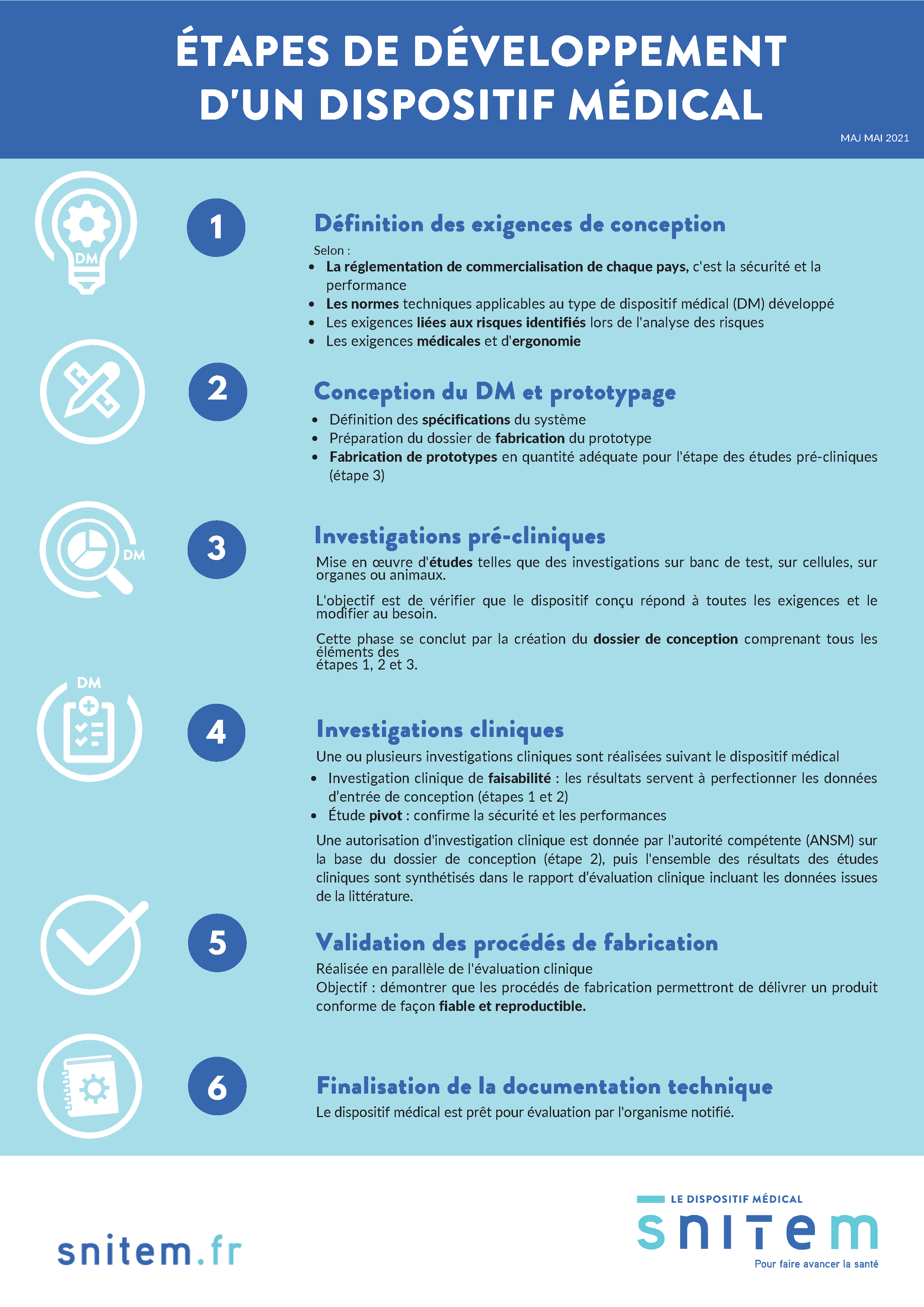 Etapes de développement d'un dispositif médical