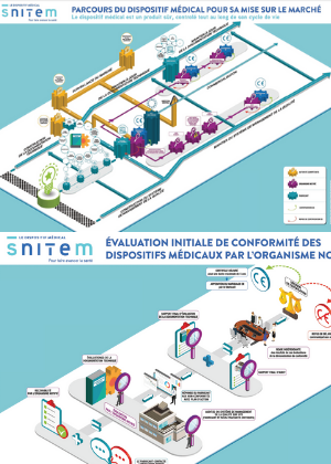 Parcours du dispositif médical pour sa mise sur le marché