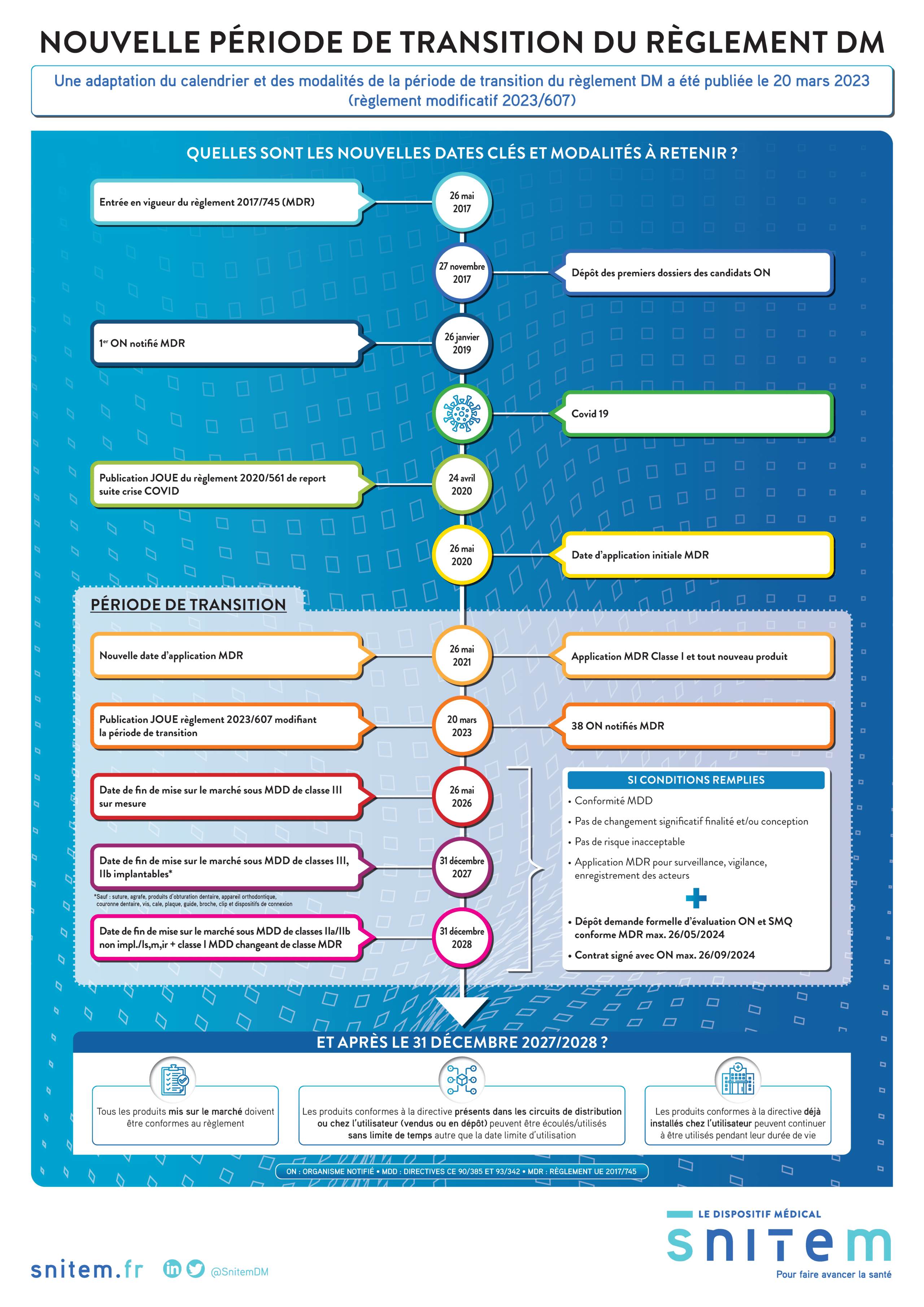 Règlement DM : le nouveau calendrier !